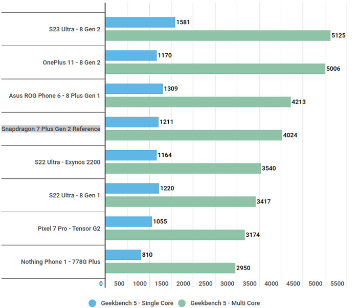 Результаты Snapdragon 7+ Gen 2 в GeekBench 5