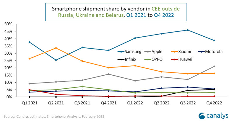 Продажи смартфонов в европейском регионе по брендам