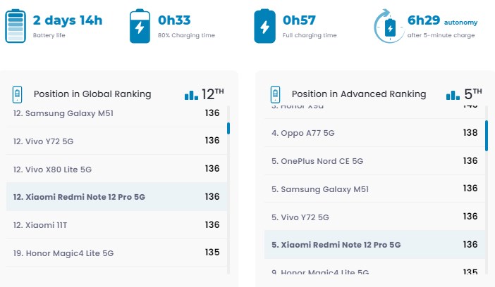 Redmi Note 12 Pro 5G показал весьма приличную автономность в тестах DxOMark